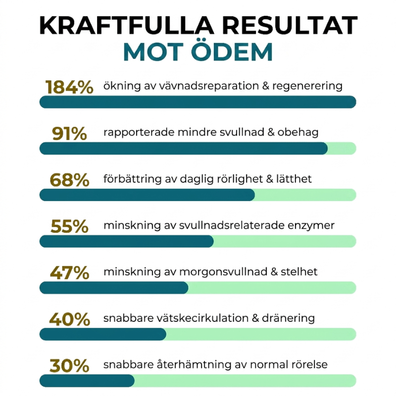 Kraftfulla resultat mot ödem